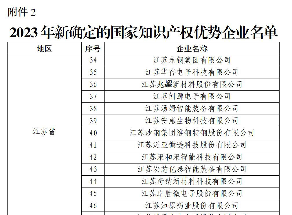 祝賀！淮鋼獲“國家知識產權優(yōu)勢企業(yè)”榮譽稱號